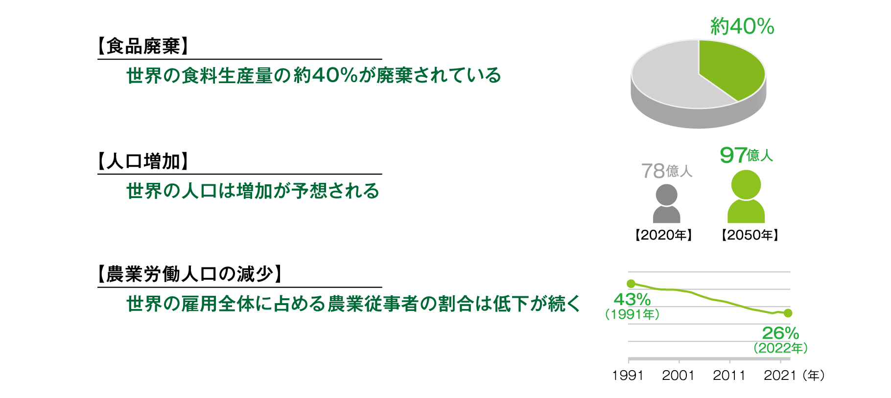 効率性の向上や新たなイノベーションが求められる農業・食料産業