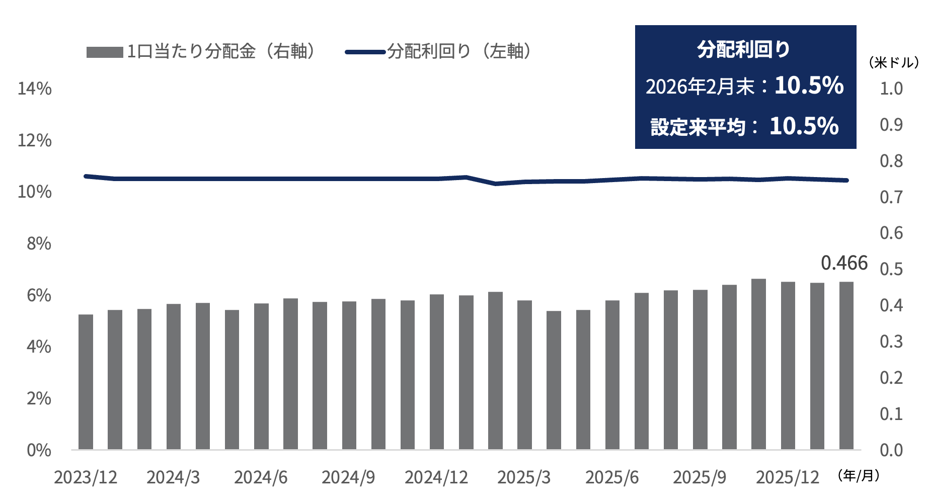 GPIQの分配金・分配利回りの実績