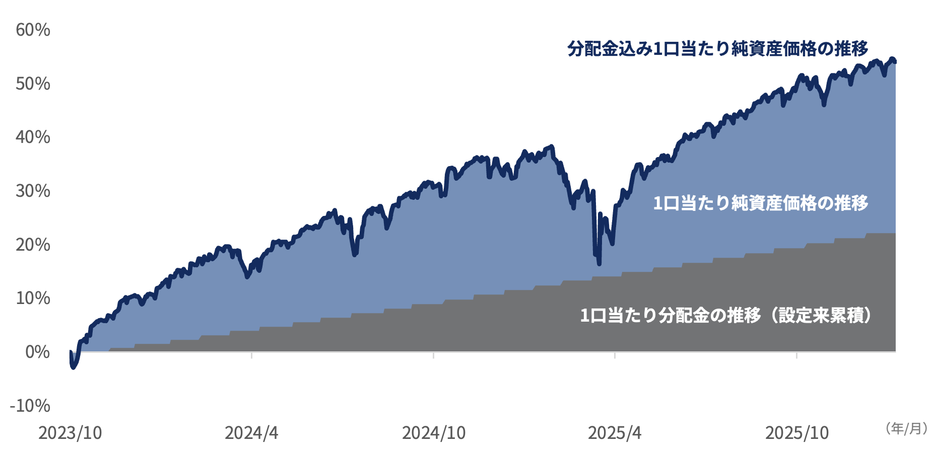 　GPIQの分配金のクッション効果（運営費用控除後、米ドル・ベース）