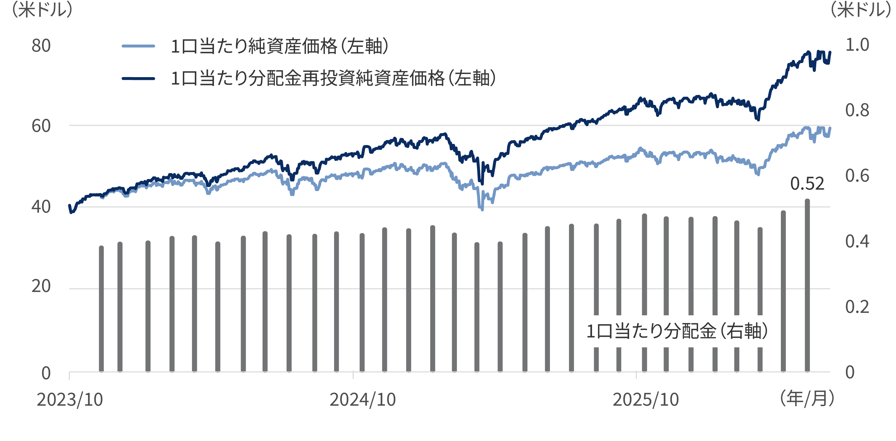 GPIQの設定来のパフォーマンス
