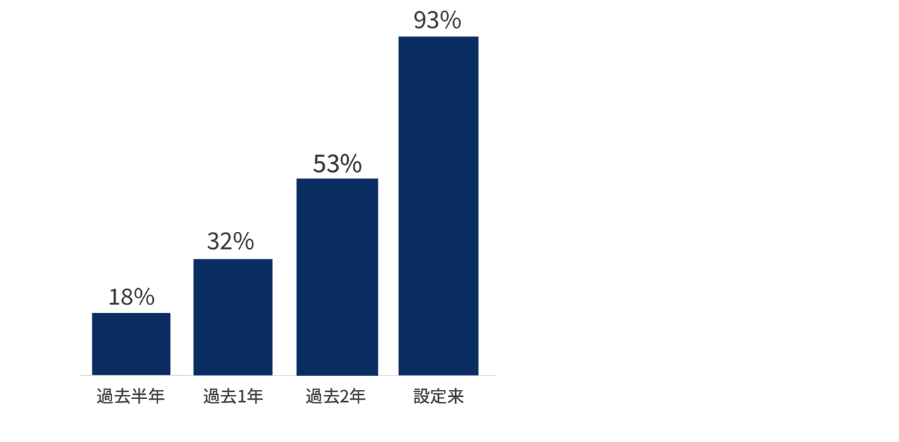 期間別騰落率