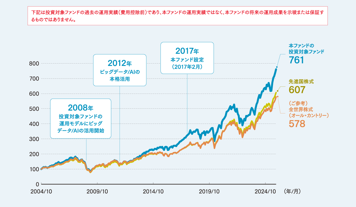GS グローバル・ビッグデータ投資戦略 - Goldman Sachs Asset Management