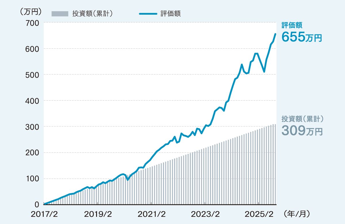 設定月末来積み立て投資シミュレーション
