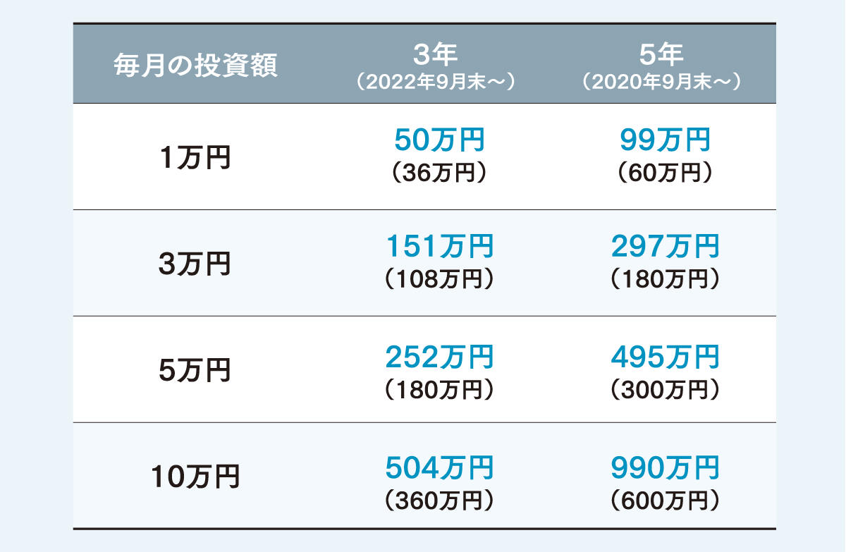 期間別・金額別積み立て投資シミュレーション