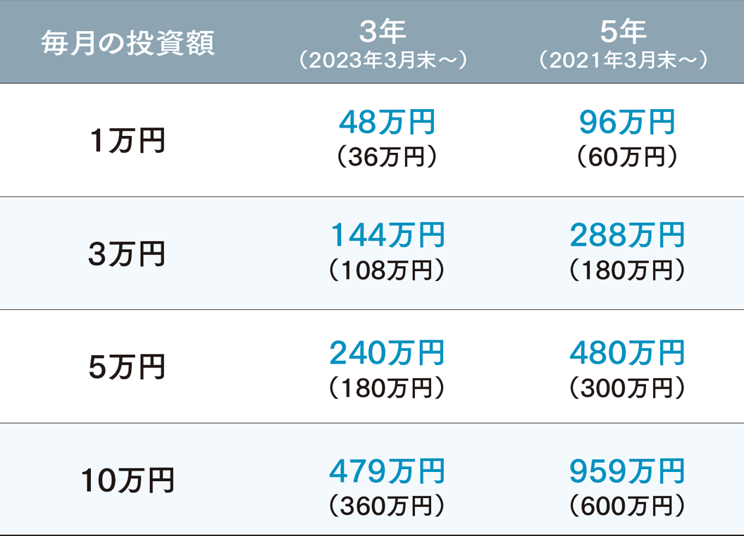 期間別・金額別積み立て投資シミュレーション