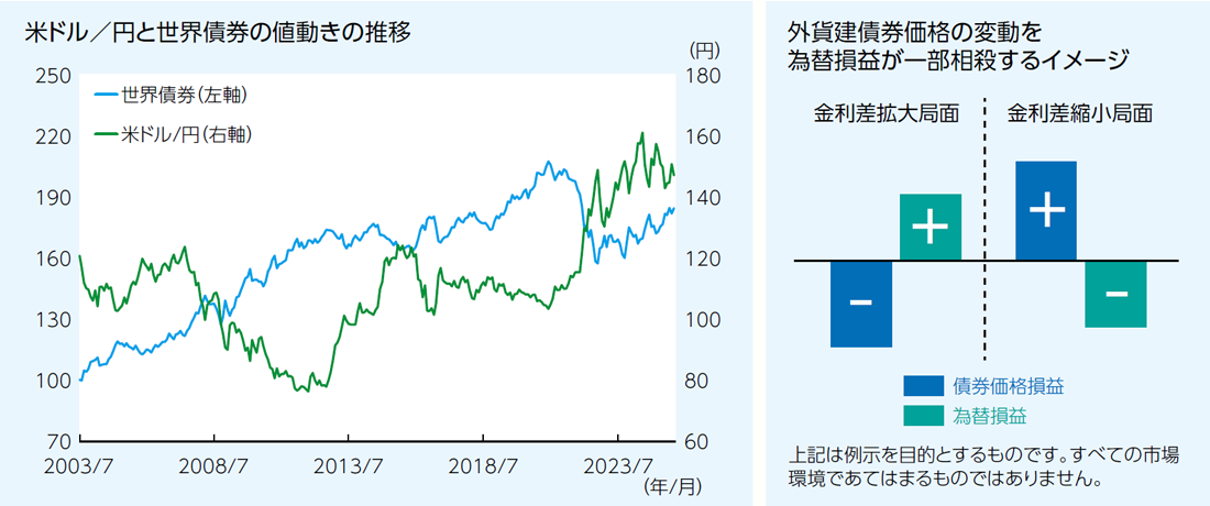 為替ヘッジなしの特徴 為替ヘッジなしの特徴