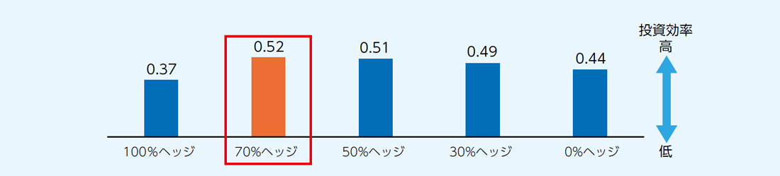 グローバル短中期社債のヘッジ比率別の投資効率 グローバル短中期社債のヘッジ比率別の投資効率