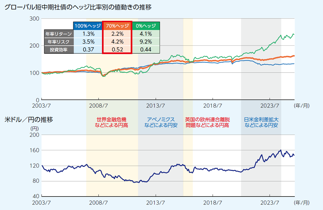 グローバル短中期社債のヘッジ比率別の値動きと米ドル/円の推移 グローバル短中期社債のヘッジ比率別の値動きと米ドル/円の推移