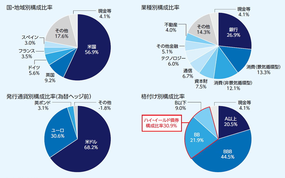 国・地域、業種は多岐にわたって分散しています。 国・地域、業種は多岐にわたって分散しています。