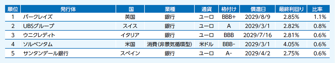 組入上位5銘柄 組入上位5銘柄