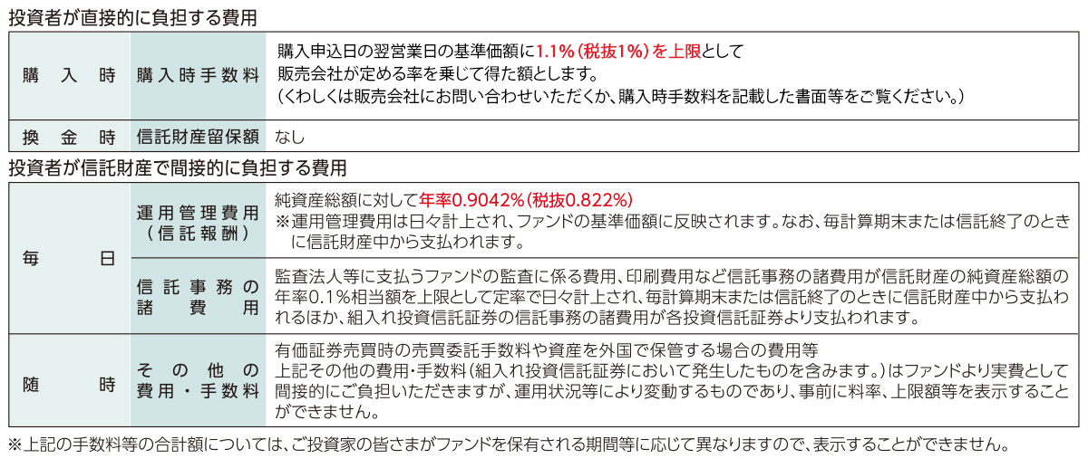 ファンドの費用 ファンドの費用