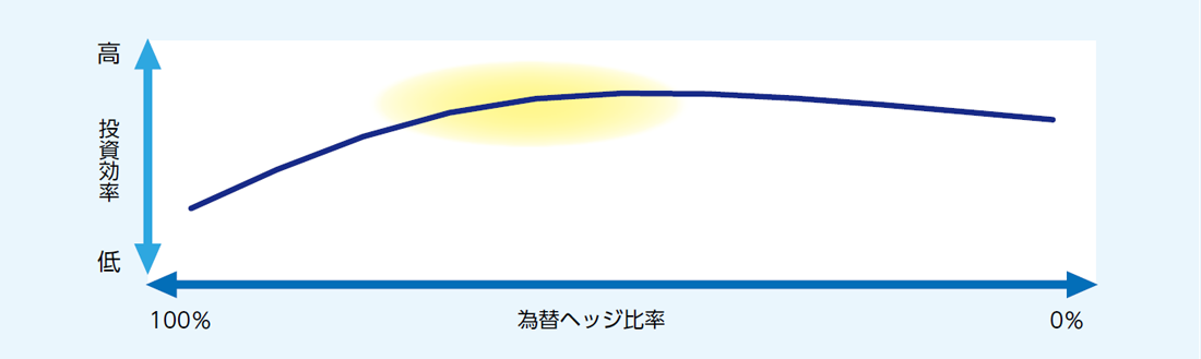 世界社債(投資適格)の為替ヘッジ比率別の投資効率 世界社債(投資適格)の為替ヘッジ比率別の投資効率