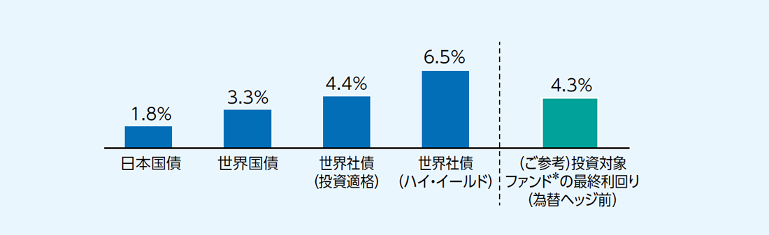 為替ヘッジ前の主要な債券の利回り比較 為替ヘッジ前の主要な債券の利回り比較
