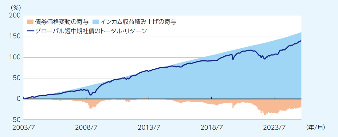 グローバル短中期社債*のトータル・リターン(現地通貨ベース)内訳 グローバル短中期社債*のトータル・リターン(現地通貨ベース)内訳