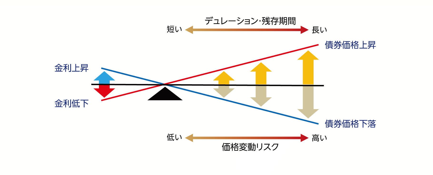 金利と債券価格の関係のイメージ 金利と債券価格の関係のイメージ