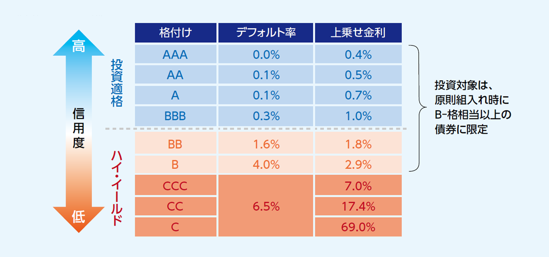 債券の格付け例 債券の格付け例