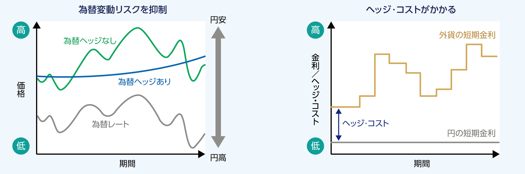 為替ヘッジの効果 為替ヘッジの効果