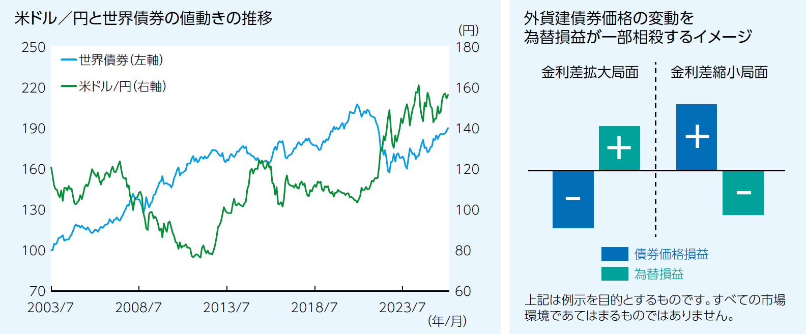 為替ヘッジなしの特徴