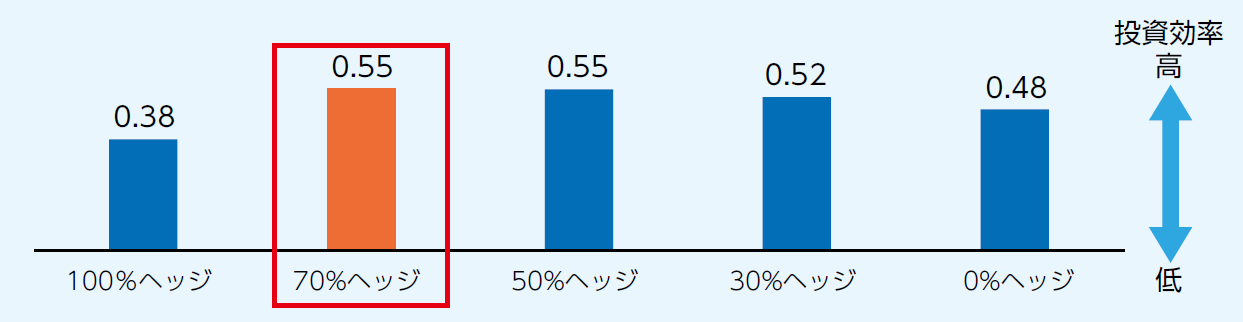 グローバル短中期社債のヘッジ比率別の投資効率