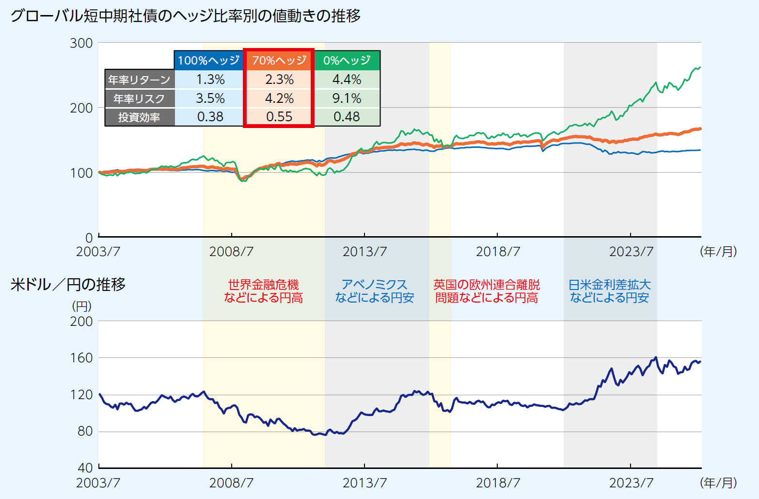 グローバル短中期社債のヘッジ比率別の値動きと米ドル／円の推移