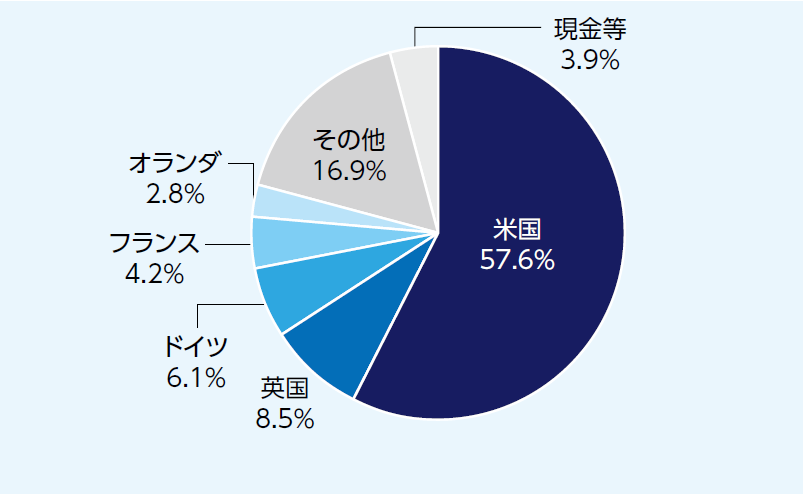 国・地域別構成比率