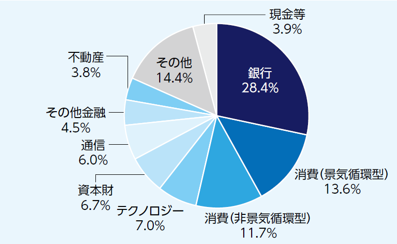 業種別構成比率