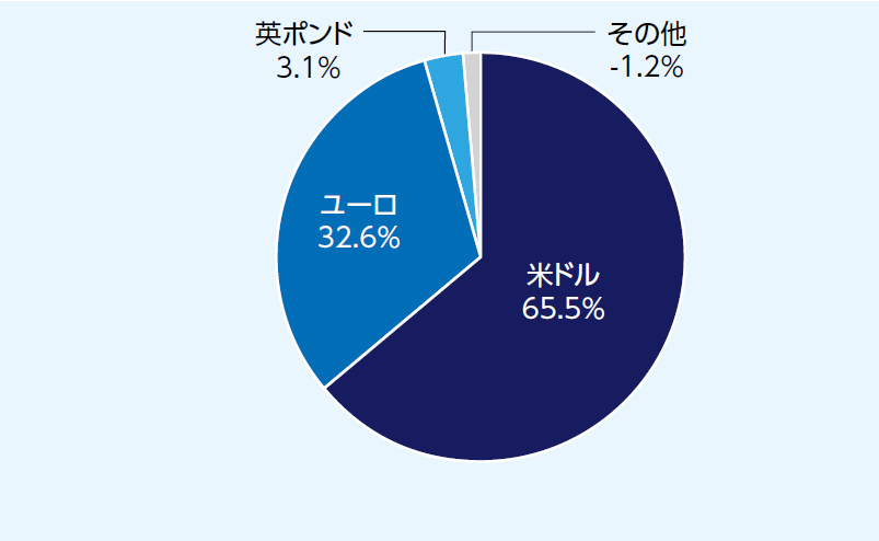 発行通貨別構成比率(為替ヘッジ前）