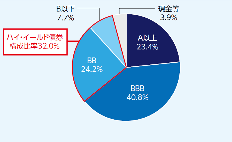 格付け別構成比率
