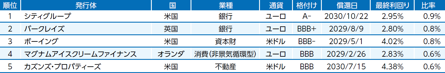 組入上位5銘柄