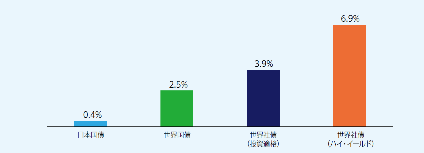 内外債券の年率リターン(現地通貨ベース)