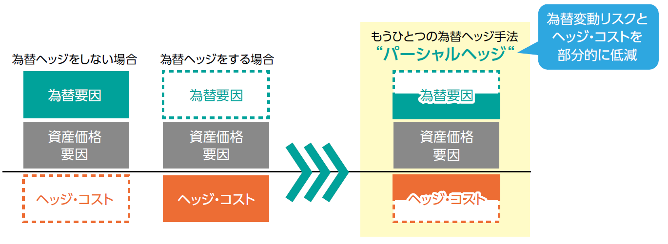 外貨建資産の値動きの要素のイメージ