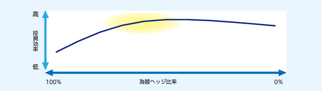 世界社債（投資適格）の為替ヘッジ比率別の投資効率