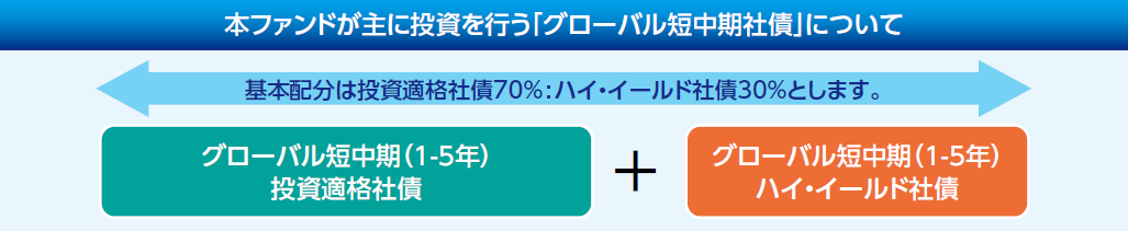  本ファンドが主に投資を行う「グローバル短中期社債」について