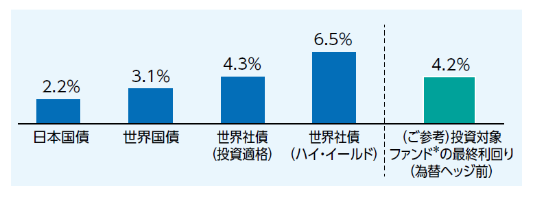 為替ヘッジ前の主要な債券の利回り比較