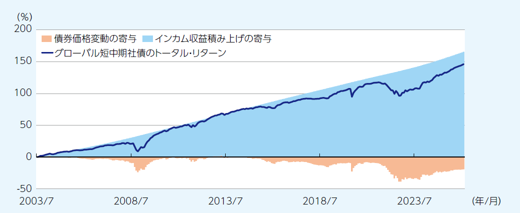 グローバル短中期社債*のトータル・リターン（現地通貨ベース）内訳