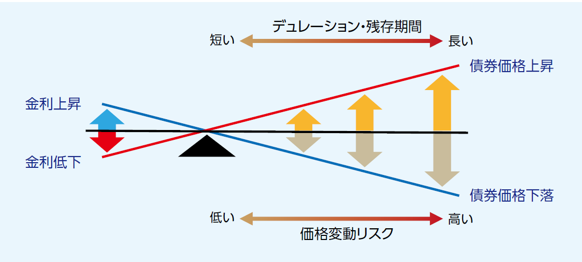 金利と債券価格の関係のイメージ