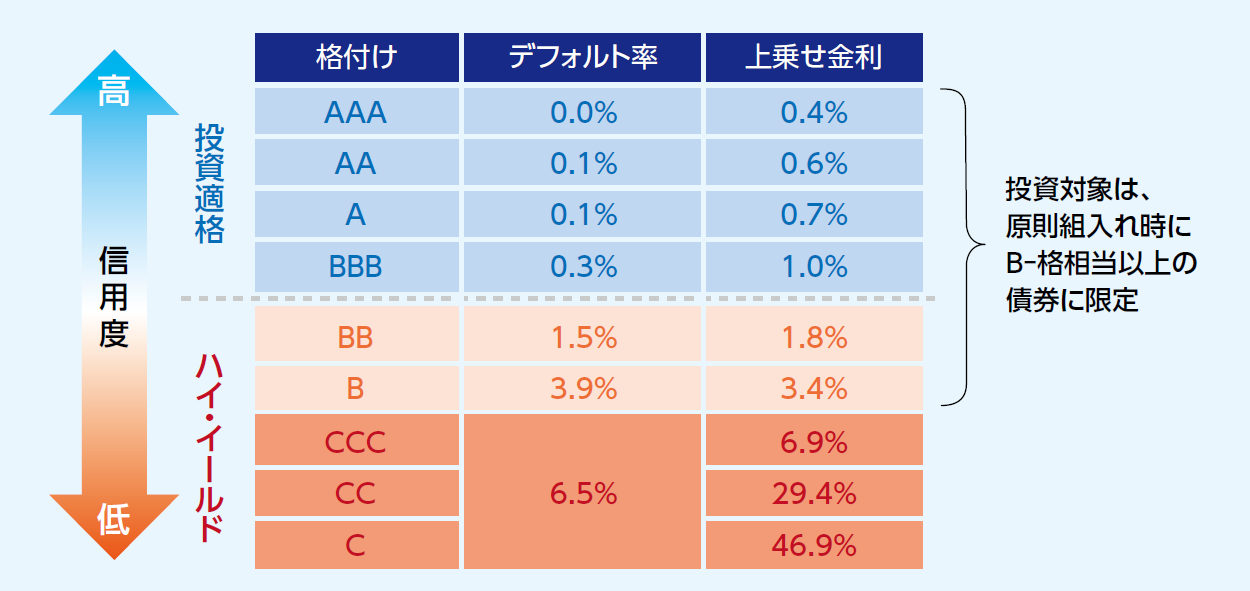 債券の格付け例