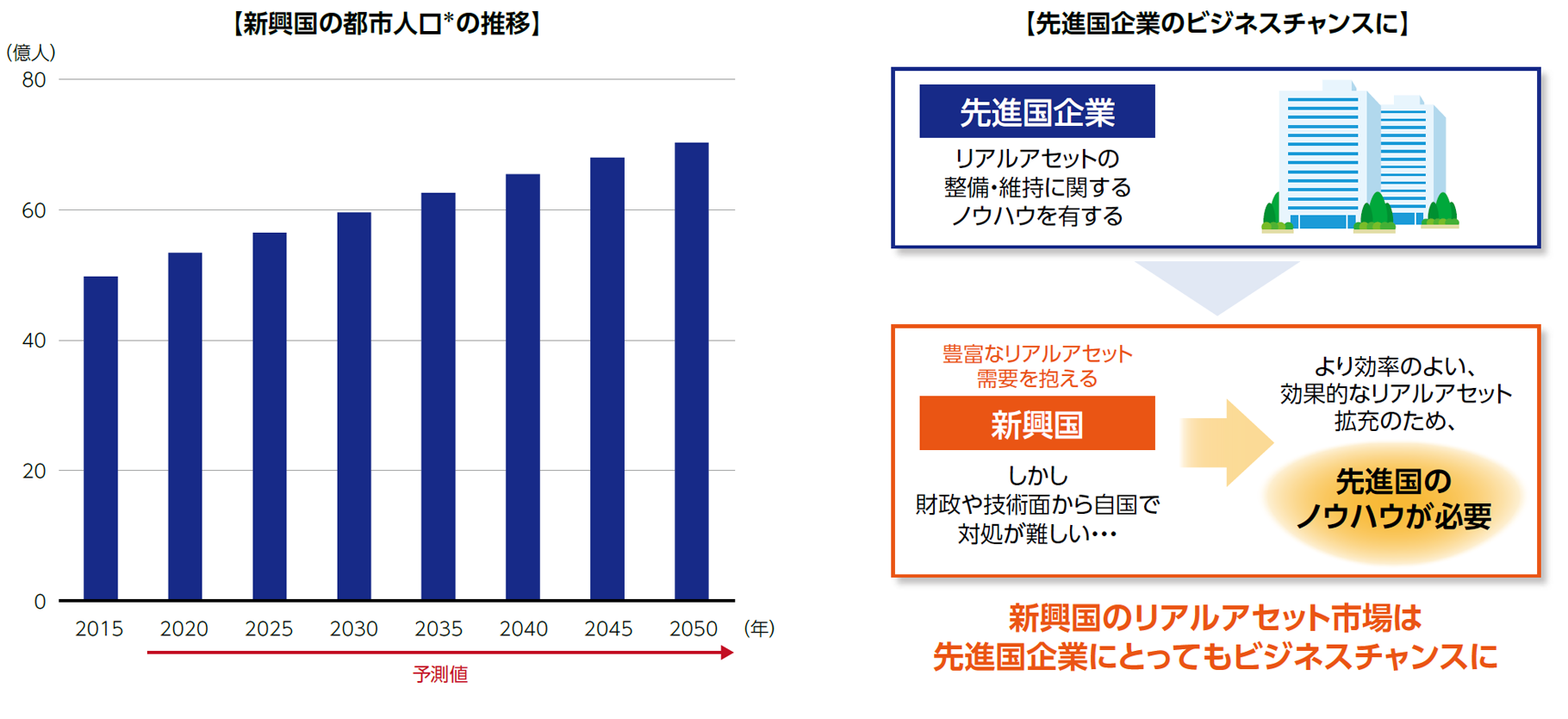 新興国で広がるビジネスチャンス