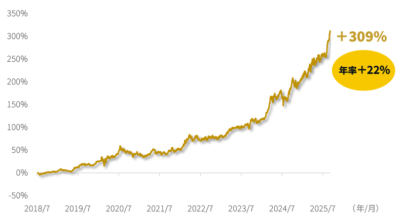 　（ご参考）ゴールドマン・サックス・フィジカル・ゴールド・ETFの累積リターン（円ベース）
