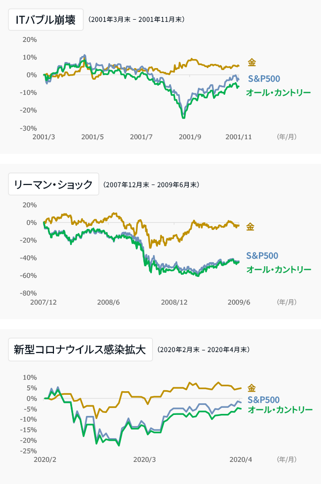 上記の局面の累積リターン(円ベース) 上記の局面の累積リターン(円ベース)