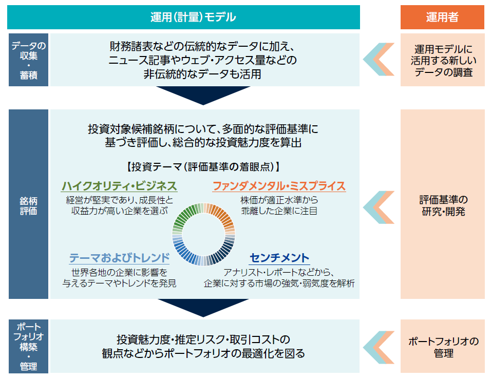 投資プロセス