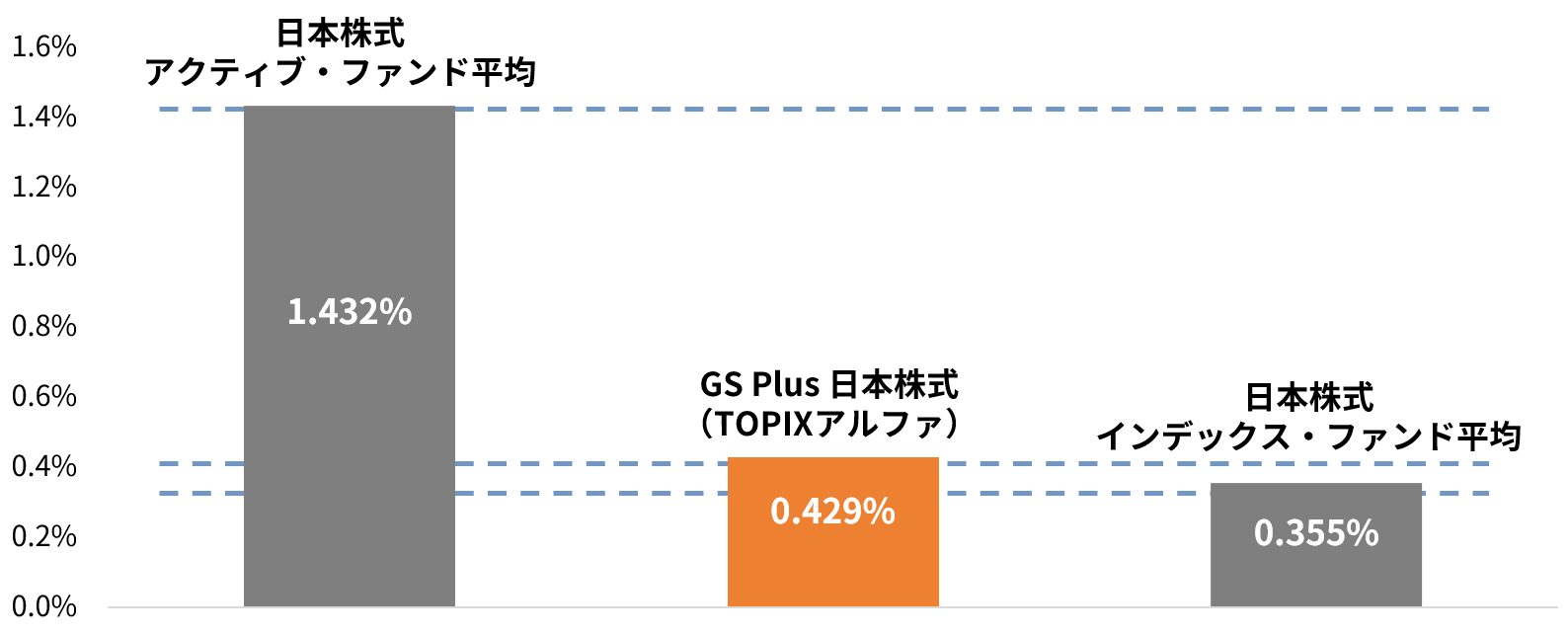 日本株式ファンド　信託報酬の比較（年率・税込み）