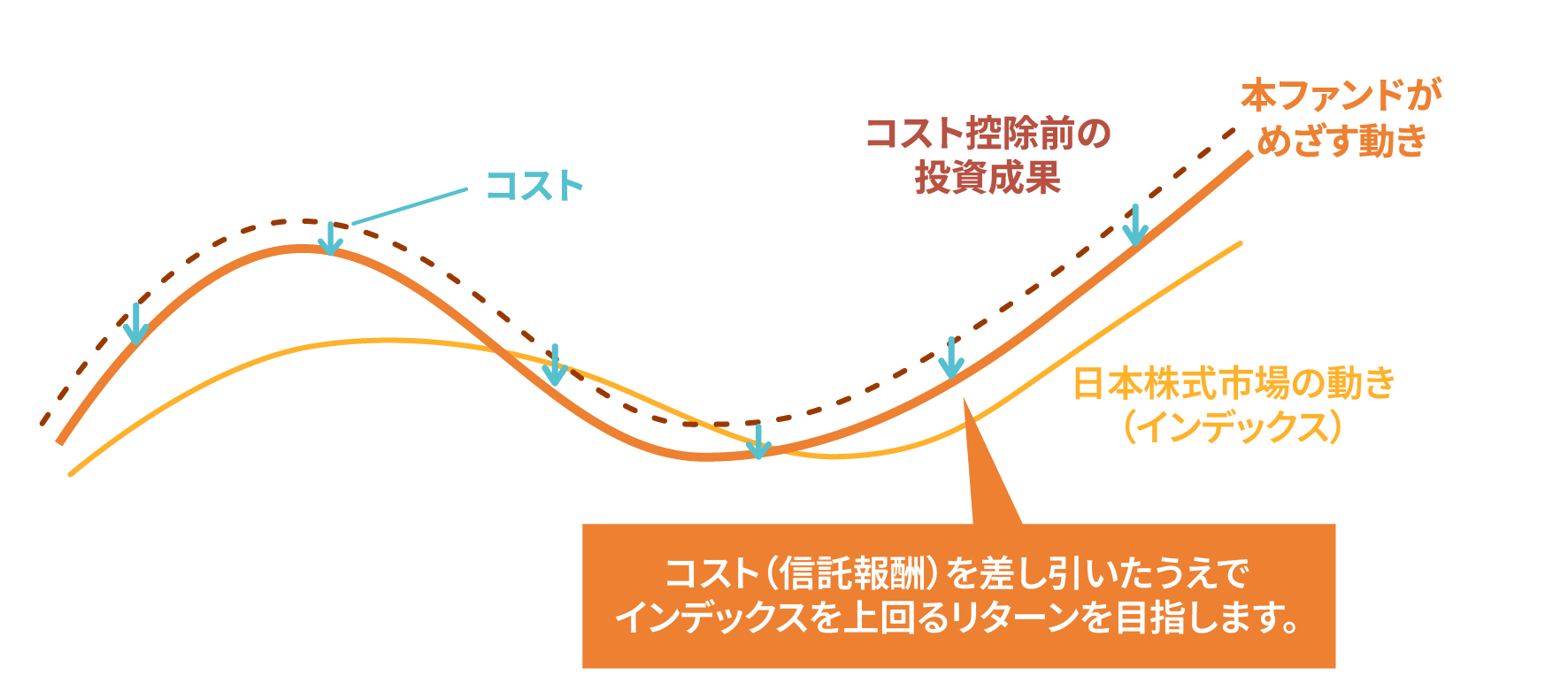 値動きのイメージ図