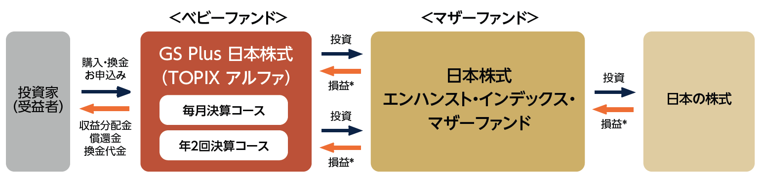 ファンドの仕組み
