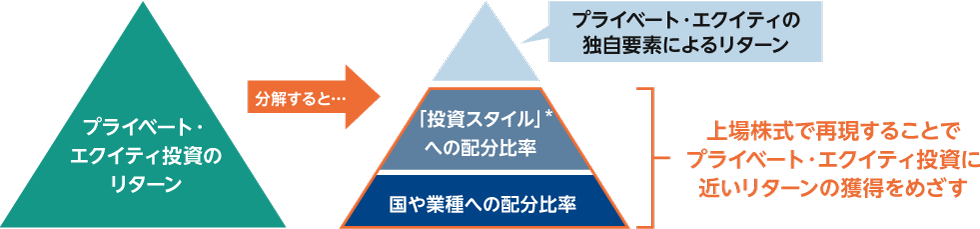 　プライベート・エクイティ投資のリターンの分解