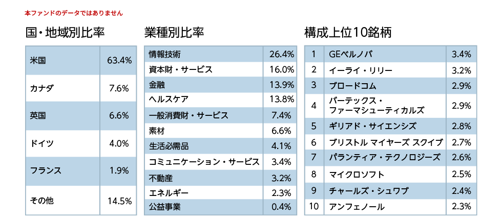 ご参考：指数のポートフォリオ情報