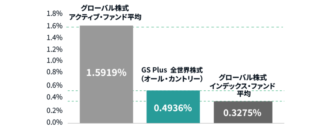 　グローバル株式アクティブ・ファンド平均、インデックス・ファンド平均との信託報酬*比較（年率・税込み）