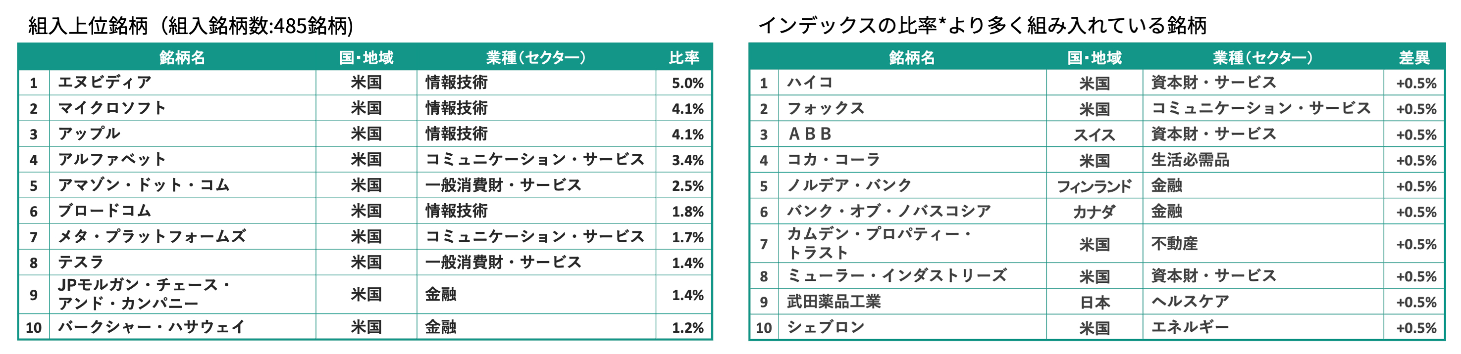 ポートフォリオの状況