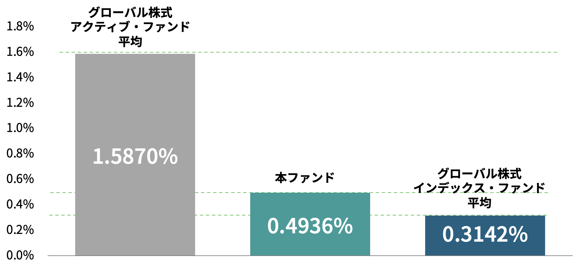 グローバル株式アクティブ・ファンド平均、グローバル株式インデックス・ファンド平均との信託報酬*比較（年率・税込み）