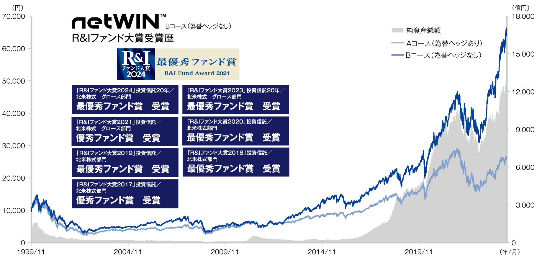 netWIN 分配金再投資基準価額（左軸）および純資産総額（2コース合計、右軸）の推移